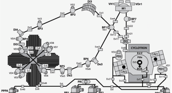 Cyclotrons et synchrotrons: gestion et applications médicales