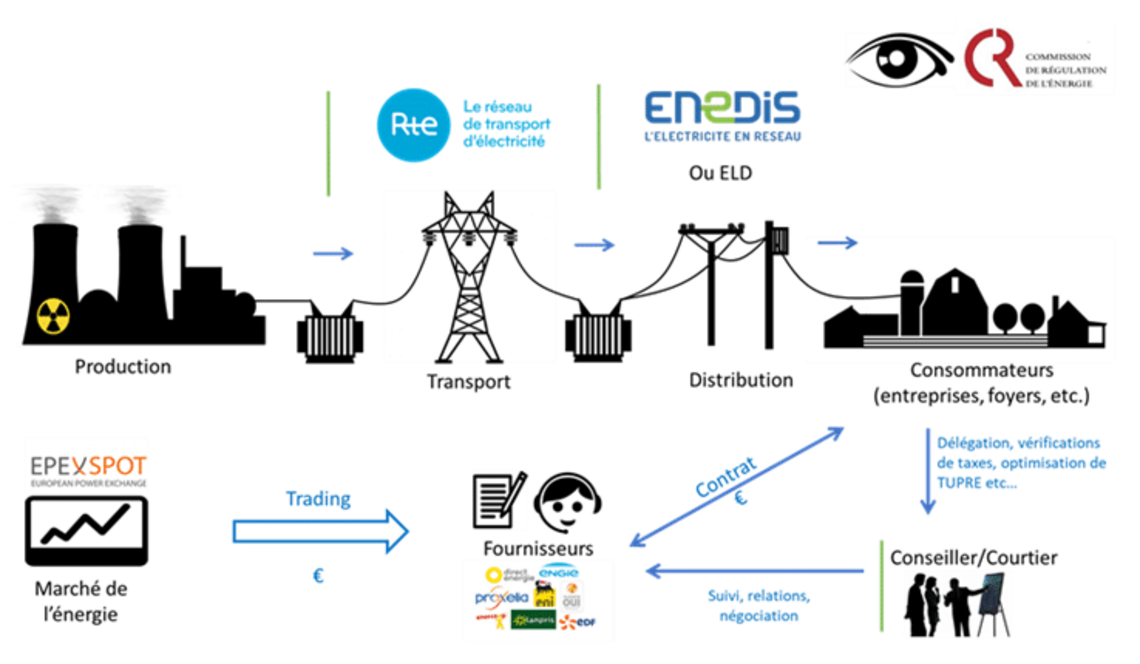 Réformer simplement le marché européen de l’électricité est possible