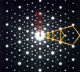 Cliché de diffraction électronique d’un quasicrystal (courtesy A.P. Tsai). Le cliché présente une symétrie 10. Il ya également deux autres propriétés remarquables, signature de l’ordre quasi-périodique. Les taches ne sont pas espacées périodiquement (en rouge, ce sont des multiples de un nombre irrationnel). De nombreux pentagones, qui ‘s’emboitent’ sont visibles. 