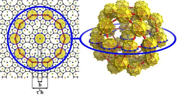 Exemple de la structure d’un quasicrystal CdYb. Les cercles de couleur donnent la position de l’amas atomique qui décrit cette structure. La figure de gauche montre une portion de quaiscrystal de 25 nm de coté. Une hiérarchie de structure est surlignée en jaune : les cercels jaunes composés de 10 points, forment eux meme un cercle avec 10 poits. Ceci continue à l’infini. (From Takakura et al.)