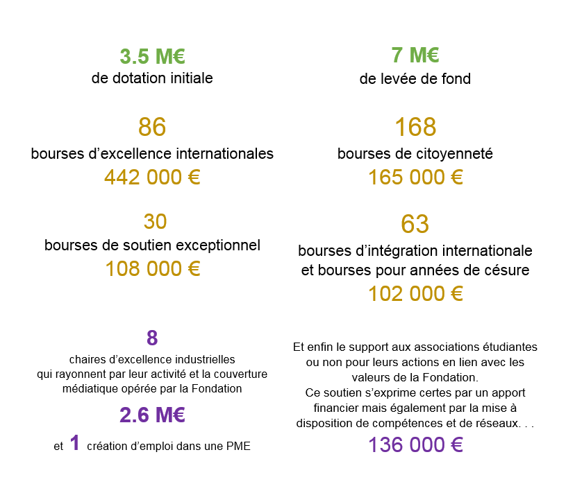 Chiffres clés Fondation Grenoble INP