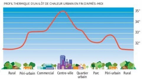 Coupe schématique de l’îlot de chaleur urbain théorique en fin d’après-midi.   © ADEME Languedoc-Roussillon