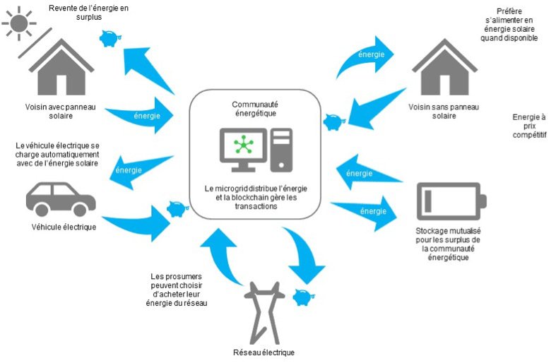 Fig. 3. Schéma d’une communauté énergétique utilisant la technologie Blockchain.  Source : Chris Martin, How Blockchain Is Threatening to Kill the Traditional Utility, Ljubljana Slovenia Juin 2018. CIRED