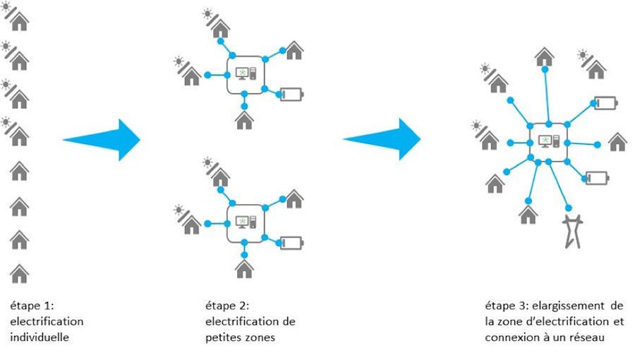 Fig. 7. Le modèle d'électrification latérale, facilité par l’utilisation de la technologie blockchain.   