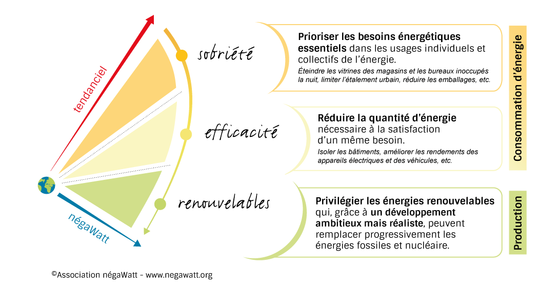 négaWatt - Réussir la transition énergétique