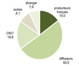 Financement du documentaire en 2016 (%), CNC