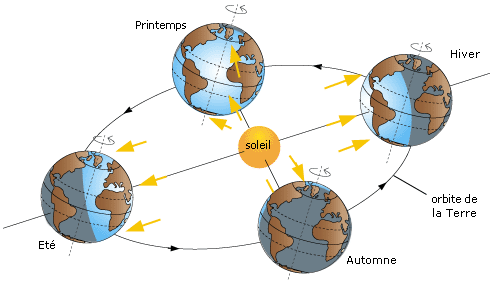 Schéma de la rotation de la Terre autour du Soleil 