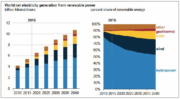 Fig. 1 : Les renouvelables dans l'évolution future du mix électrique mondial. Source : International Energy Agency (IEA), Outlook 2017