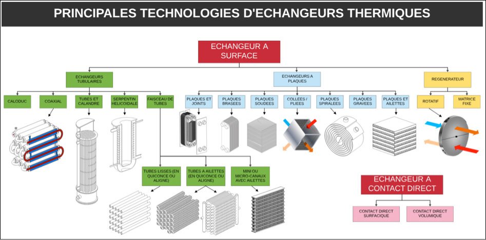 Fig. 2 : Les classes d'échangeurs