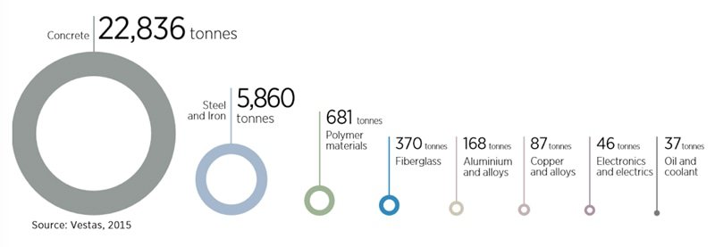 Fig. 2 : Bilan des matériaux d’un parc éolien de 50 MW constitué de 25 machines Vestas V110/2MW -  Source : IRENA