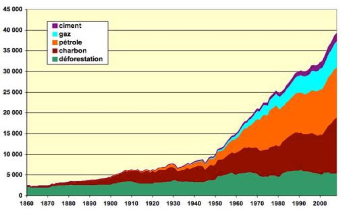 Fig. 3. Source : JM. Jancovici. Sauvons le climat, février 2014. Les données sont en millions de tonnes de CO2. Avec la prise en compte de la déforestation, le total dépasse les 33 Gt affichées par l'Agence Internationale de l'Energie pour 2018.