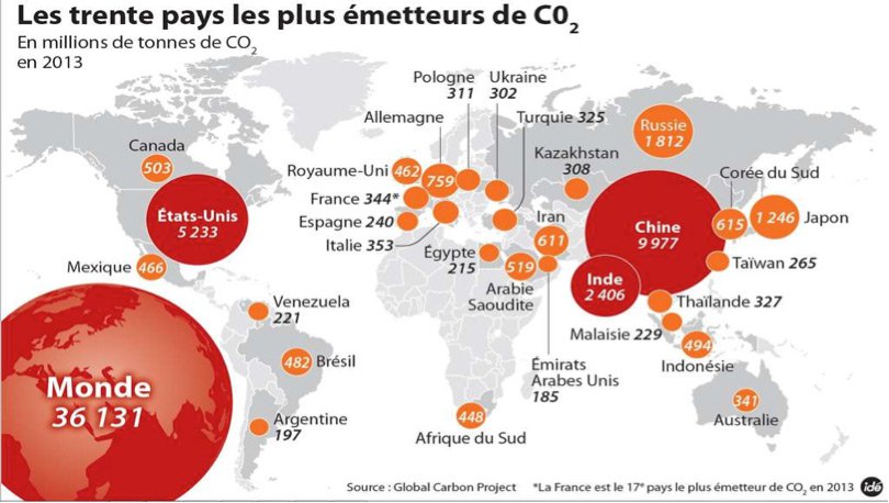 Fig. 4: Source Global Carbon project