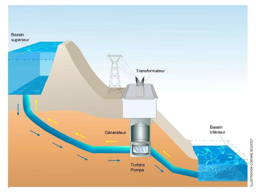 STEP, station de transfert d’énergie par pompage (ill. C. Beurtey – CEA)