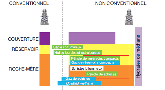 Schéma représentant les hydrocarbures conventionnels ou non