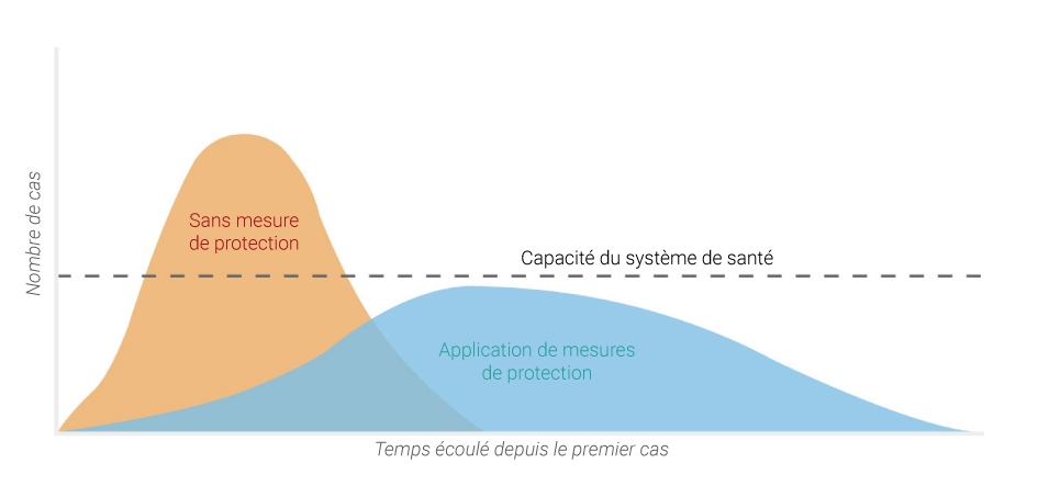 Courbes attenuation