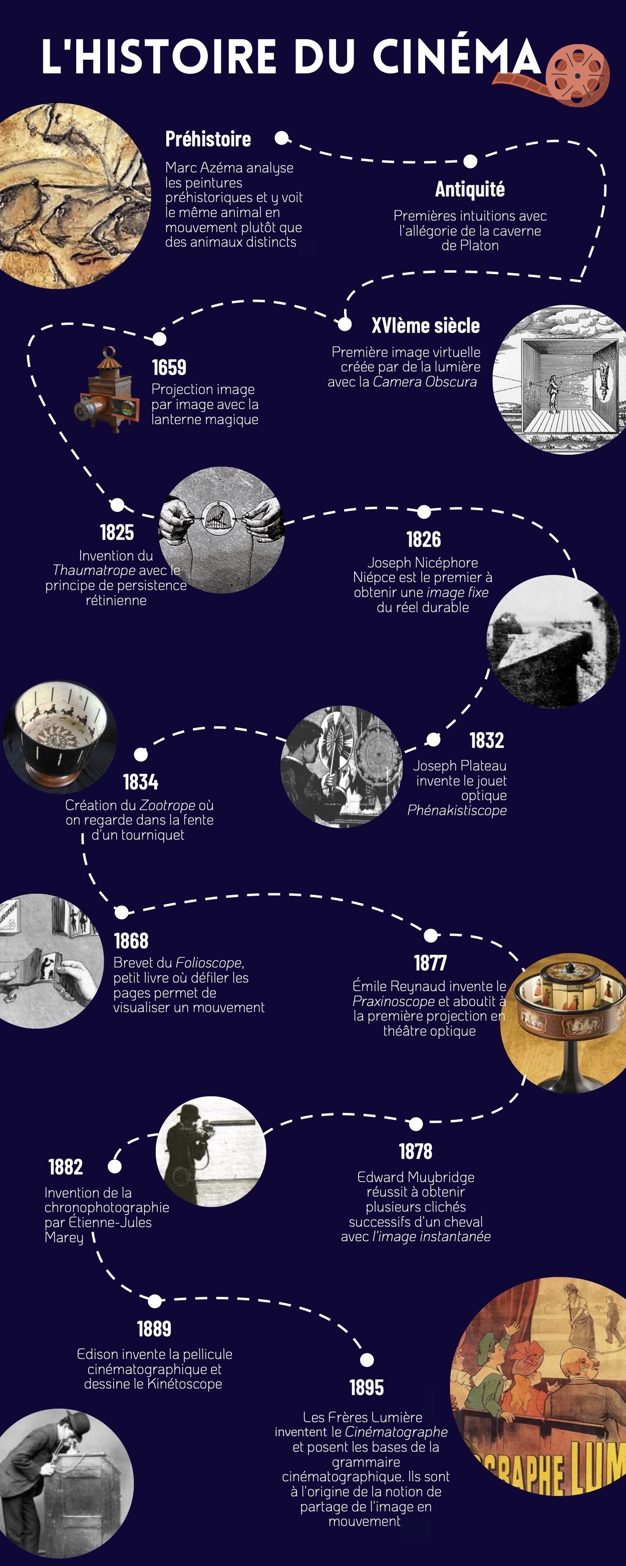 L'histoire du cinéma