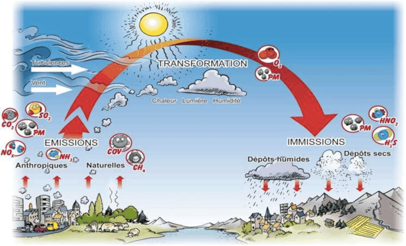 Qualité de l'air : pollution et circulation différenciée en France