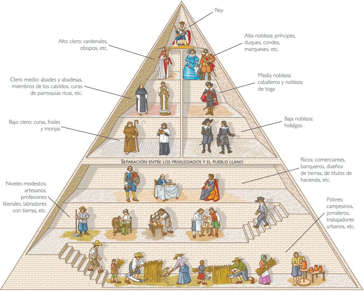 Cette image représente la pyramide féodal de manière illustrer>
    </p>
</figure>
<p class=