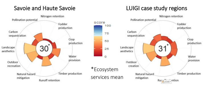 Valeur des différents services écosystémiques sur le territoire du Parc des Bauges comparé à la moyenne des régions pilotes LUIGI