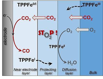 La réduction électrochimique du CO2, associée à l'énergie renouvelable, offre une approche prometteuse pour convertir le CO2 en produits de valeur. Cependant, la présence d'O2 dans les environnements opérationnels présente des défis tels que la dégradation du catalyseur. Ici, un mécanisme d'autoprotection et un transport de masse régissent la tolérance à l'O2 dans un catalyseur homogène à base de porphyrine de fer pour l'électro-réduction du CO2.