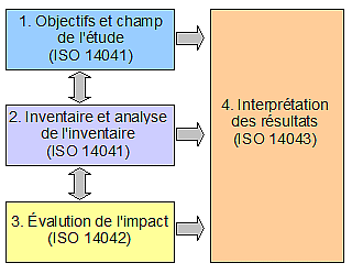 Relations entre les différentes étapes du processus d'analyse du cycle de vie. Auteur : Stéphane Guidoin, inspiré de ISO 14040